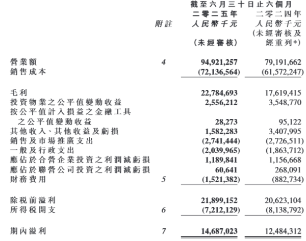 实盘配资app 华润置地上半年营收949.2亿元，开发业务拖累核心净利下降