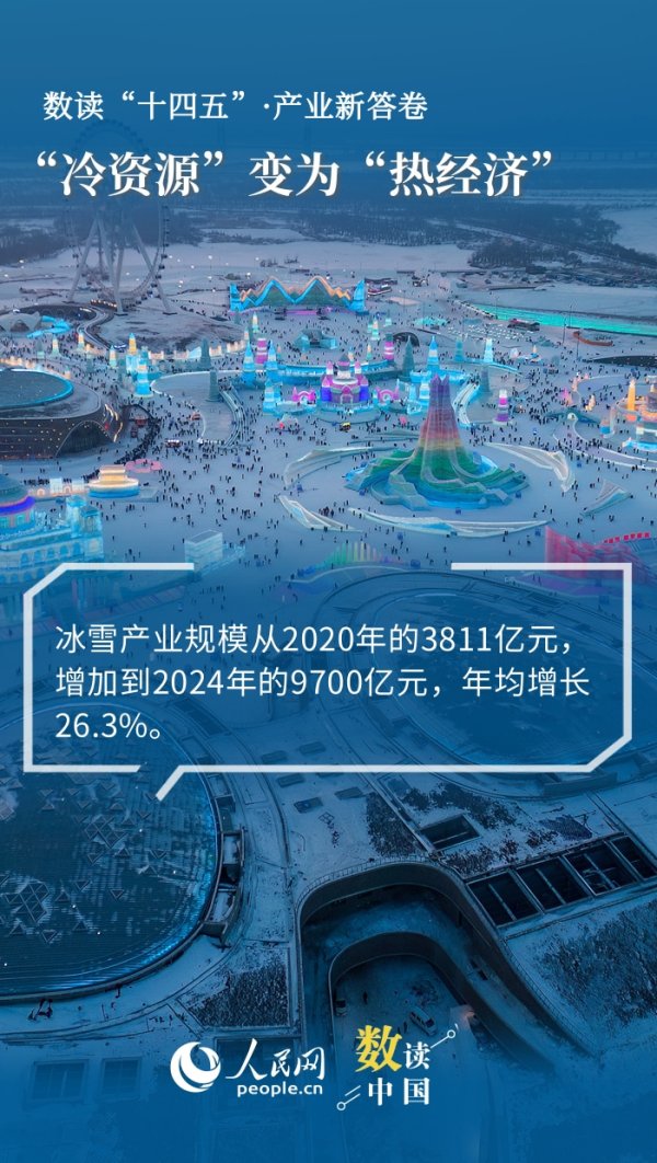 实盘配资app 年均增长26.3% 冰雪产业规模跃上新高度
